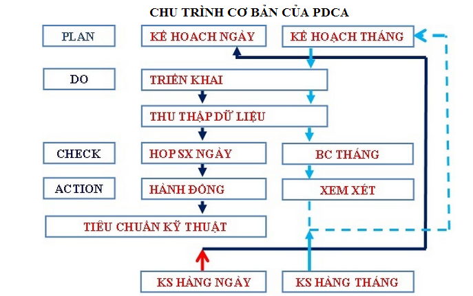 Chu trinh chat luong PDCA co ban