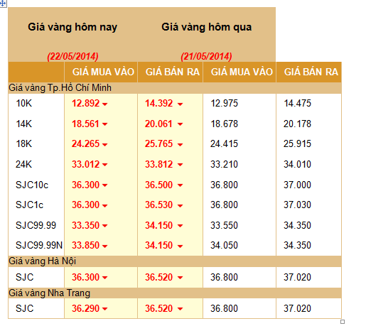 gi&aacute; v&agrave;ng ng&agrave;y 22 th&aacute;ng 5 so với 21 th&aacute;ng 5