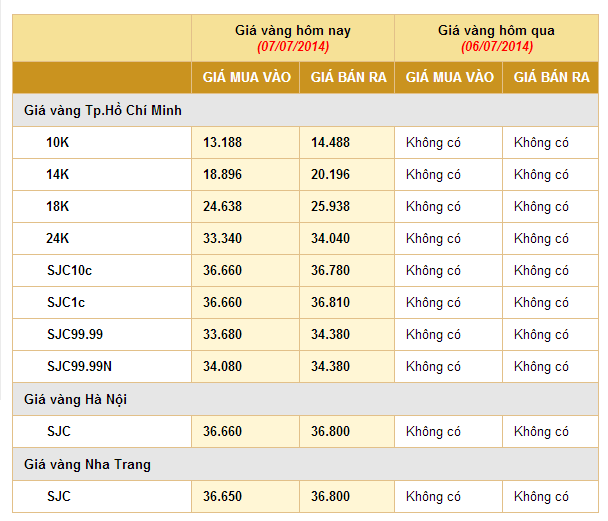 Gia vang hom nay