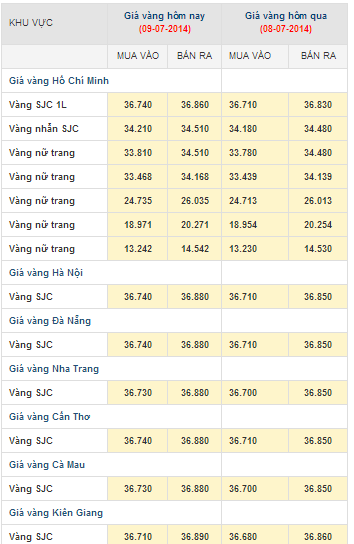 Gia vang hom nay 