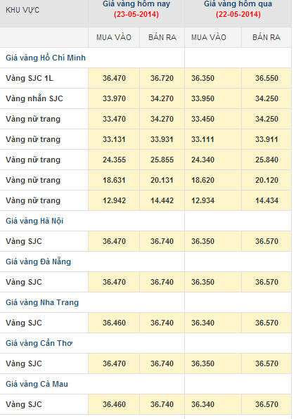 Gi&aacute; v&agrave;ng h&ocirc;m 23 th&aacute;ng 5