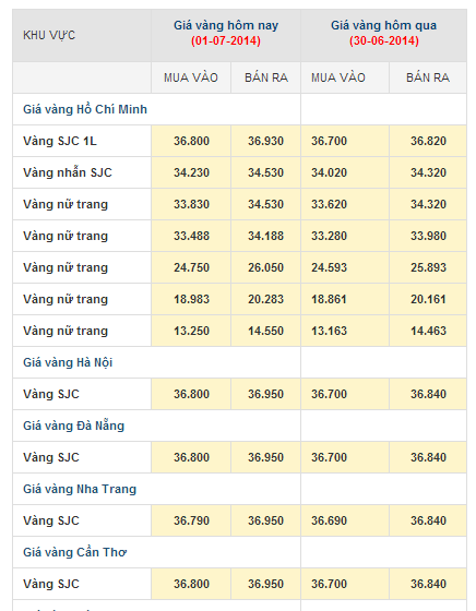 Gia vang hom nay 1/7