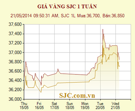 gi&aacute; v&agrave;ng SJC 1 tuần