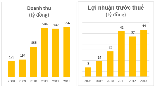 doanhthumiliket