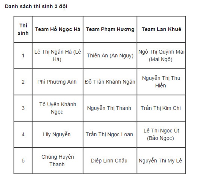 Danh sách top 5 của 3 đội.