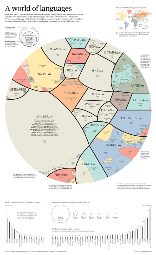 Tiếng Việt đứng thứ 23 những ng&ocirc;n ngữ phổ biến nhất thế giới theo một bức h&igrave;nh infographic