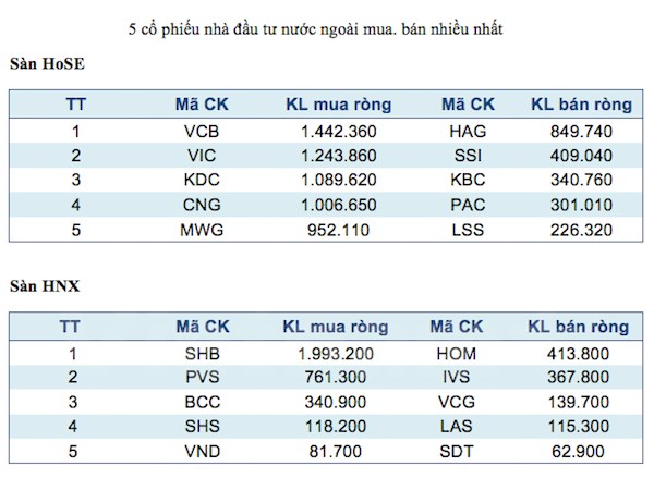 Tin t&agrave;i ch&iacute;nh Sòng Bài Trực Tuyến 13Win.com h&ocirc;m nay: Năm m&atilde; chứng kho&aacute;n được giao dịch mạnh nhất trong tuần