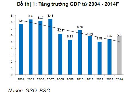 Tin tức mới cập nhật: Năm 2014, GDP cả nước ước t&iacute;nh tăng 5,98%