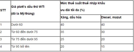 Tin tức mới cập nhật h&ocirc;m nay: Bộ T&agrave;i ch&iacute;nh t&iacute;nh chuyện tăng thuế nhập khẩu xăng dầu