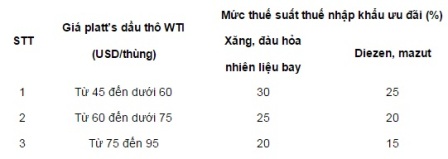 Bộ T&agrave;i ch&iacute;nh t&iacute;nh chuyện tăng thuế nhập khẩu xăng dầu