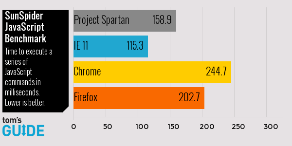 Chấm điểm JavaScript tr&ecirc;n tr&igrave;nh duyệt web Spartan