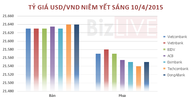 Tỷ gi&aacute; USD/VND ni&ecirc;m yết s&aacute;ng nay ng&agrave;y 10/4/2015