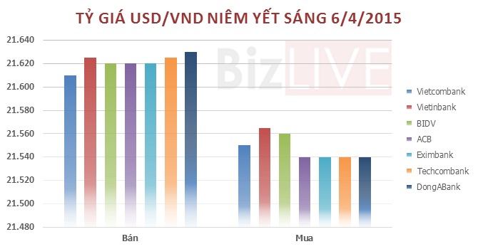 Tỷ gi&aacute; USD tại c&aacute;c ng&acirc;n h&agrave;ng ni&ecirc;m yết s&aacute;ng nay ng&agrave;y 6/4/2015