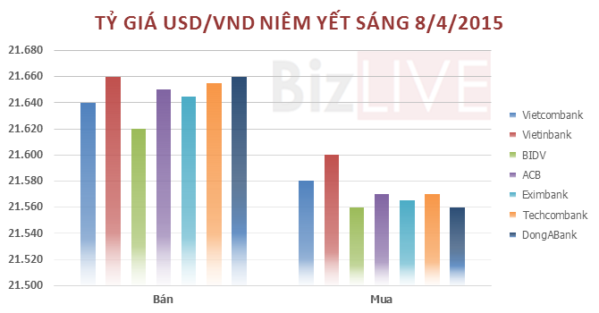 Tỷ gi&aacute; USD/VND tại c&aacute;c ng&acirc;n h&agrave;ng ni&ecirc;m yết s&aacute;ng nay ng&agrave;y 8/4
