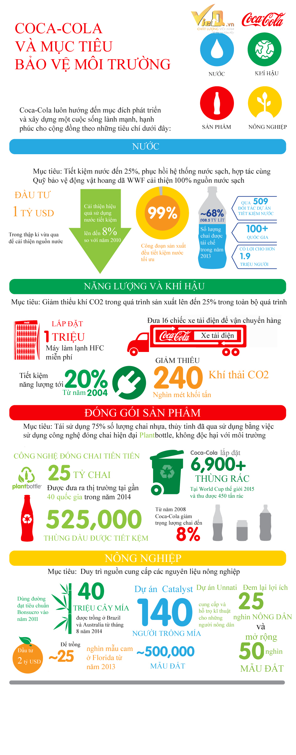 Infographic đẹp: Cocacola thương hiệu v&igrave; m&ocirc;i trường