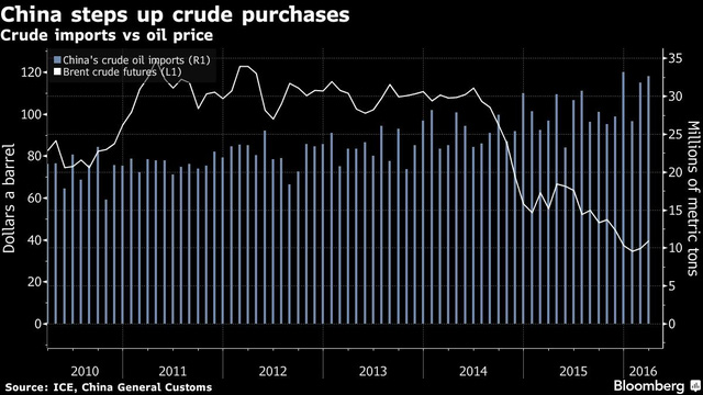 Trung Quốc miệt m&agrave;i mua v&agrave;o d&ugrave; gi&aacute; dầu đang lao dốc. Ảnh: Bloomberg