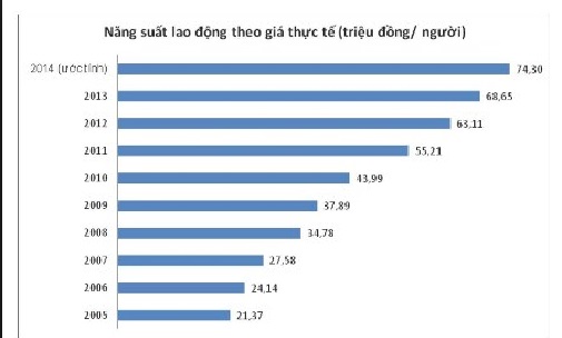 Năng suất 13Win18 cá cược thể thao của Việt Nam theo gi&aacute; thực tế (giai đoạn năm 2005 &ndash; 2014)
