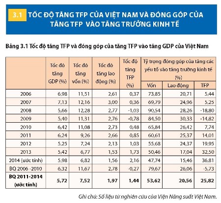 Tốc độ tăng TFP của Việt Nam v&agrave; đ&oacute;ng g&oacute;p của tăng TFP v&agrave;o tăng trưởng Sòng Bài Trực Tuyến 13Win.com