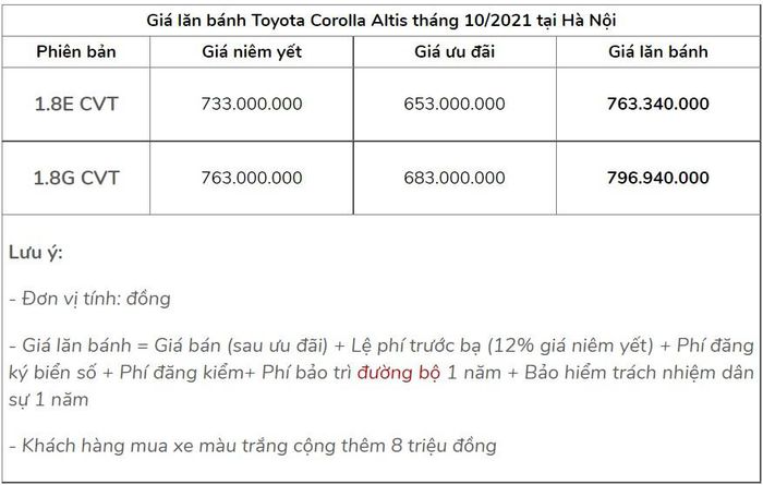 Toyota Corolla Altis sau khi giảm gi&aacute; 80 triệu đồng gi&aacute; lăn b&aacute;nh chỉ c&ograve;n v&agrave;i trăm triệu