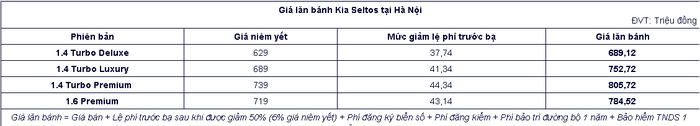 Kia Seltos c&oacute; gi&aacute; lăn b&aacute;nh rẻ bất ngờ sau khi được giảm 50% lệ ph&iacute; trước bạ