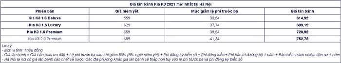 Kia K3 'đẹp long lanh' chỉ từ hơn 600 triệu đồng sau khi được giảm 50% lệ ph&iacute; trước bạ 