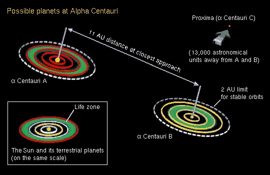 Hệ Alpha Centauri hệ thống sao nằm ở ph&iacute;a Bắc của ch&ograve;m sao B&aacute;n Nh&acirc;n M&atilde;.