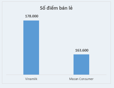 Số điểm b&aacute;n lẻ của Vinamilk cao gấp nhiều lần so với Masan. Ảnh: N. N