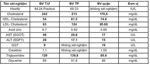 Sai lệch "chết người" trong x&eacute;t nghiệm 5