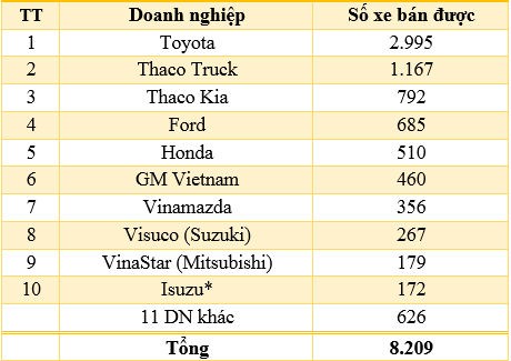 Số lượng xe b&aacute;n ra của c&aacute;c Link Đăng Nhập Nhà cái 13Win16.Com thuộc Vama trong th&aacute;ng 7. Ảnh: ST