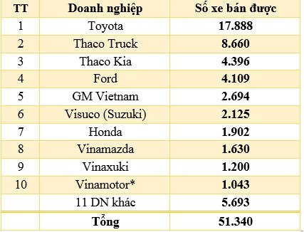 Doanh số b&aacute;n xe 7 th&aacute;ng của c&aacute;c Link Đăng Nhập Nhà cái 13Win16.Com thuộc Vama. Ảnh: ST