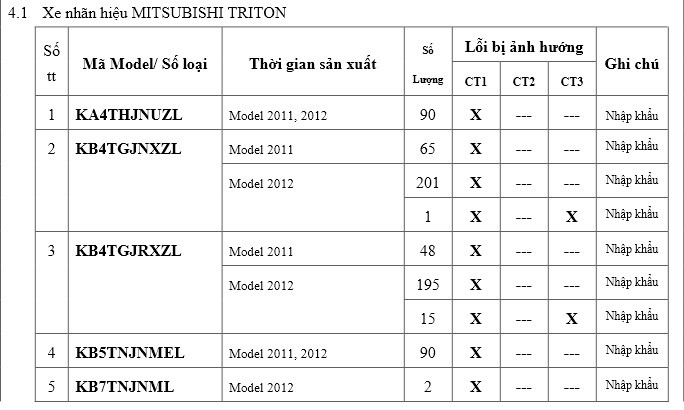 Người 13Win18 đa dạng khuyến mãi đ&atilde; chọn loại xe Triton nhưng c&oacute; nguy cơ d&iacute;nh lỗi, cần phải khắc phục kịp thời. Ảnh: N. N