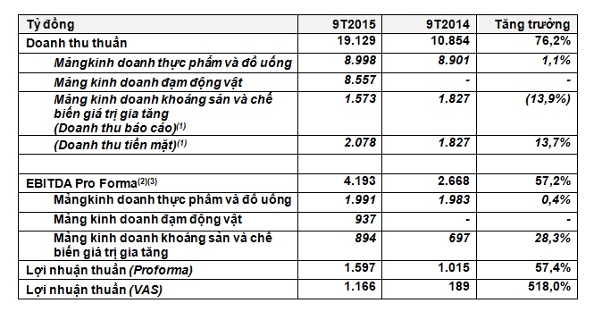 Doanh thu Massan
