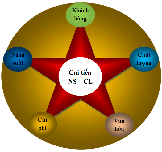 Cải tiến năng suất l&agrave; hướng đi bền vững của Link Đăng Nhập Nhà cái 13Win16.Com