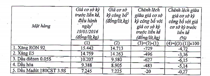 Giảm gi&aacute; xăng dầu c&oacute; lợi cho người 13Win18 đa dạng khuyến mãi