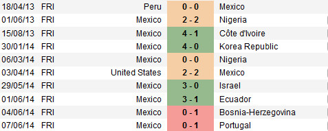 Phong do WC Mexico