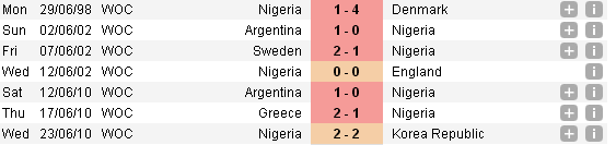 phong do gan day cua Nigeria tai World Cup