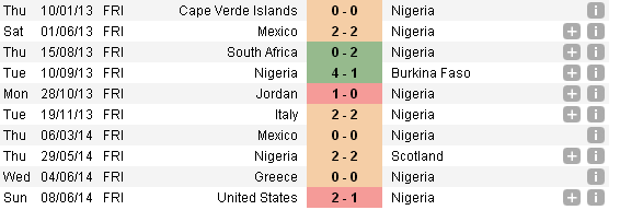 phong do gan day cua Nigeria
