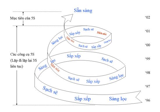 Ap dung 5S trong doanh nghiep VN