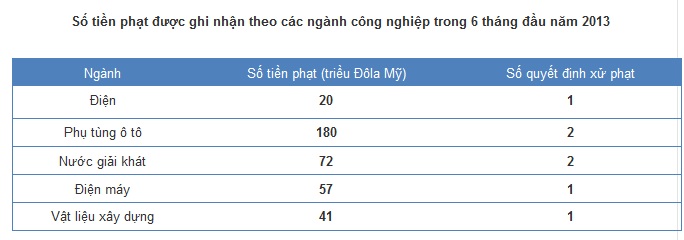 Gia tăng xử phạt vi phạm về cạnh tranh ở Đông Á Gia tang xu phat ve canh tranh o Dong A