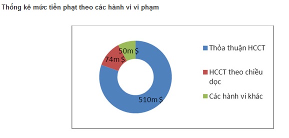 Cạnh tranh không lành mạnh bị xử phạt nặng Gia tang sai pham lien quan den canh tranh