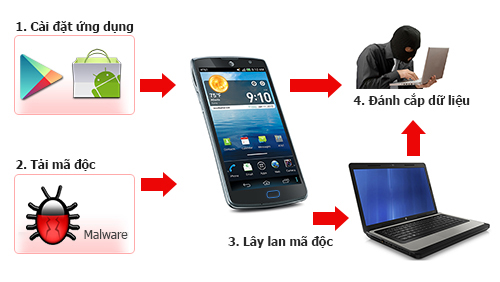M&atilde; độc c&oacute; khả năng l&acirc;y từ điện thoại sang m&aacute;y t&iacute;nh n&ecirc;n việc kết nối điện thoại v&agrave; m&aacute;y t&iacute;nh giờ đ&acirc;y kh&ocirc;ng c&ograve;n an to&agrave;n. 