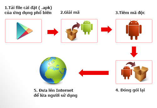 Người Việt dùng smartphone bị 'chôm' gần 4 tỉ đồng/ngày Người Việt dùng smartphone bị 'chôm' gần 4 tỉ đồng/ngày