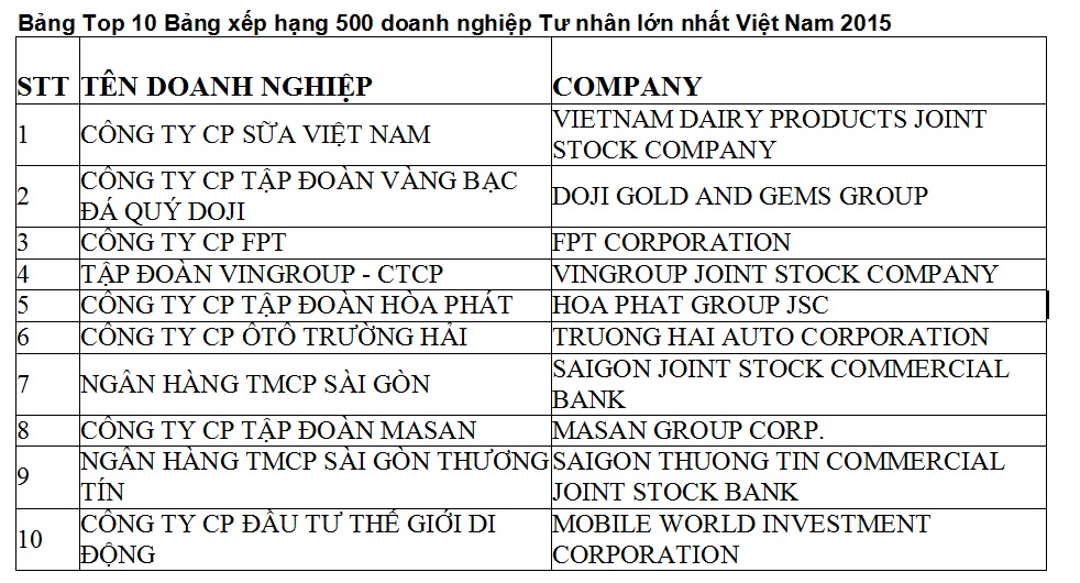 Vinamilk vươn l&ecirc;n đứng đầu Top 10 c&aacute;c Link Đăng Nhập Nhà cái 13Win16.Com tư nh&acirc;n lớn nhất Việt Nam năm 2015