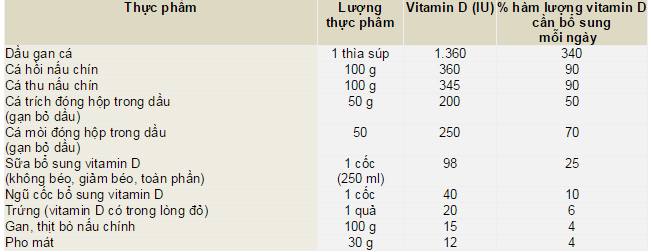 Thiếu vitamin D v&igrave; sử dụng nhiều kem chống nắng