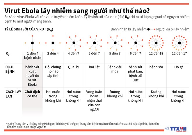 dịch ebola, v&ugrave;ng dịch, Y tế Thế giới, virus chết người, việt nam x&eacute;t nghiệm ebola