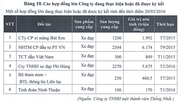 Các hợp đồng lớn của xe đạp Thống Nhất. Ảnh: Bizlive