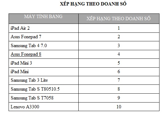 Xếp hạng c&aacute;c loại m&aacute;y t&iacute;nh bảng