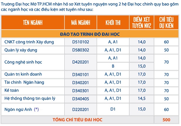 C&ocirc;ng bố chỉ ti&ecirc;u v&agrave; điểm x&eacute;t tuyển nguyện vọng 2 cho từng ng&agrave;nh của trường Đại học Mở Tp.HCM