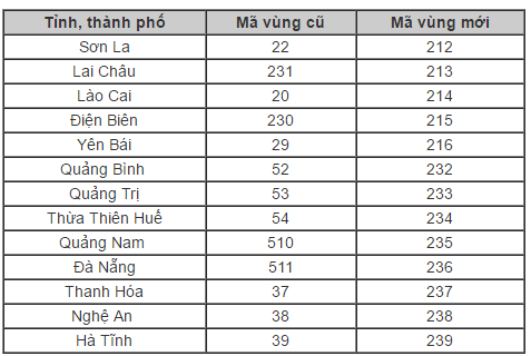 Từ ng&agrave;y mai, m&atilde; v&ugrave;ng điện thoại cố định của 13 tỉnh th&agrave;nh được điều chuyển