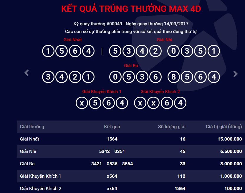 Xổ số Vietlott: Cập nhật kết quả tr&uacute;ng thưởng Max 4D ng&agrave;y 14/3
